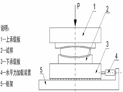 宁远县建筑摩擦摆隔震支座水平性能试验方法